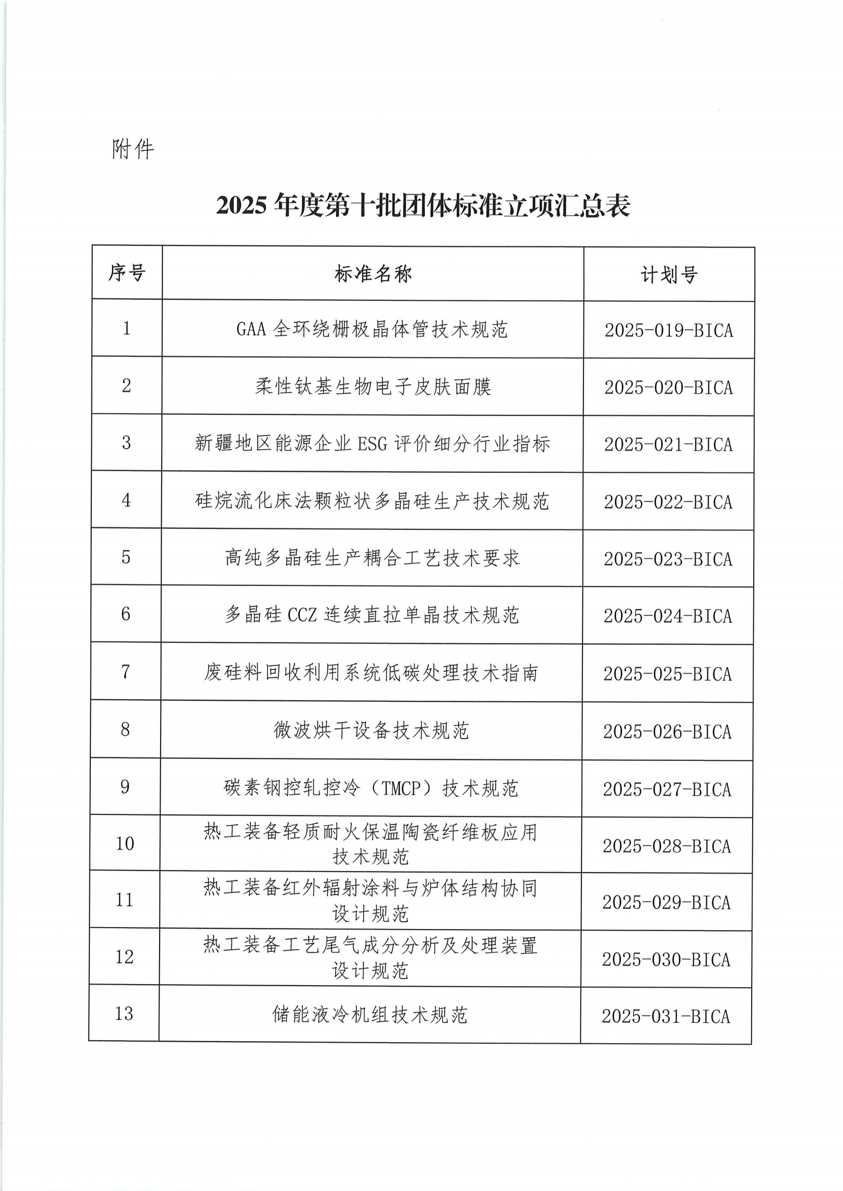 关于发布2025年度第十批团体标准立项的公告_02.png