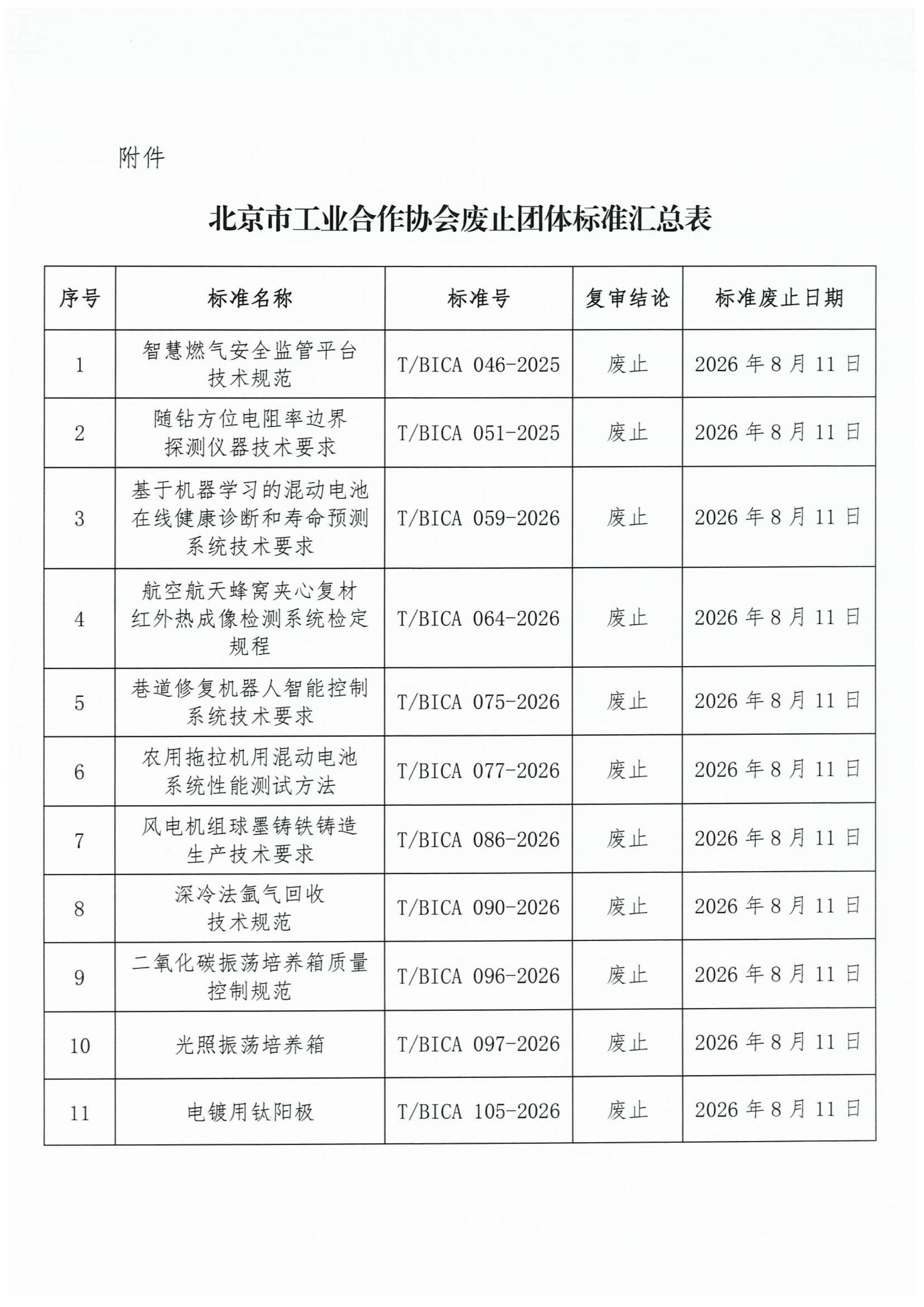 北京市工业合作协会关于废止《智慧燃气安全监管平台技术规范》等二十项团体标准的公告(1)-图片-1.jpg