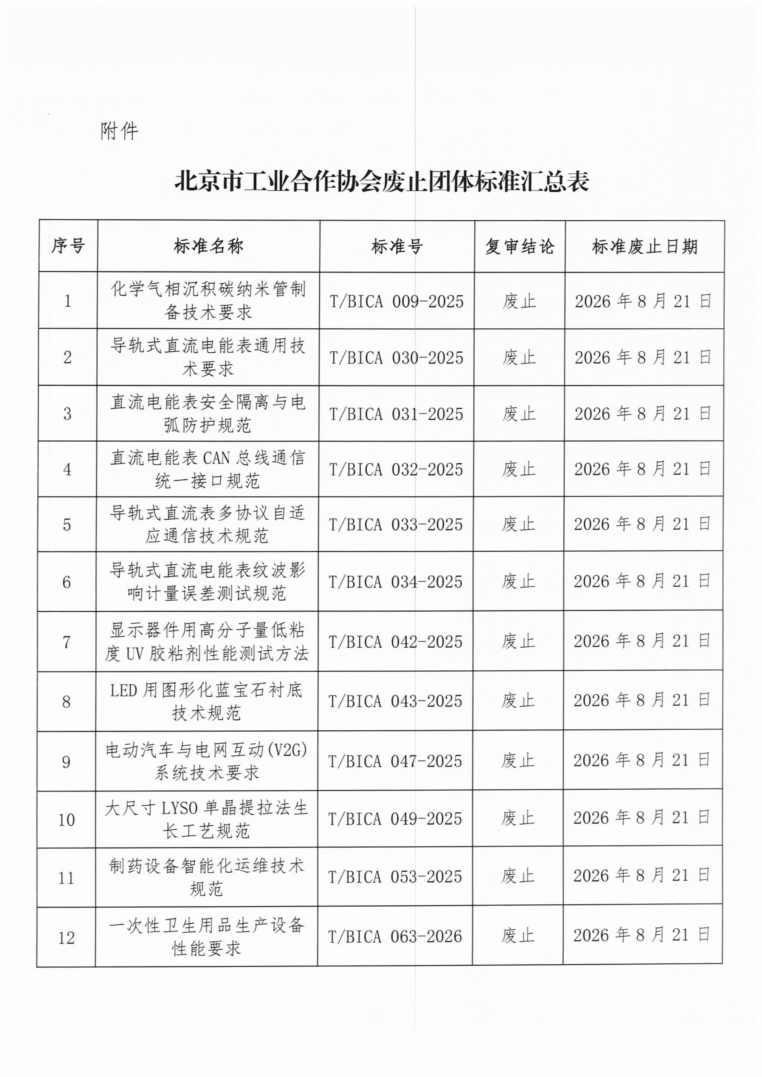 北京市工业合作协会关于废止《化学气相沉积碳纳米管制备技术要求》等二十四项团体标准的公告(1)-图片-1.jpg