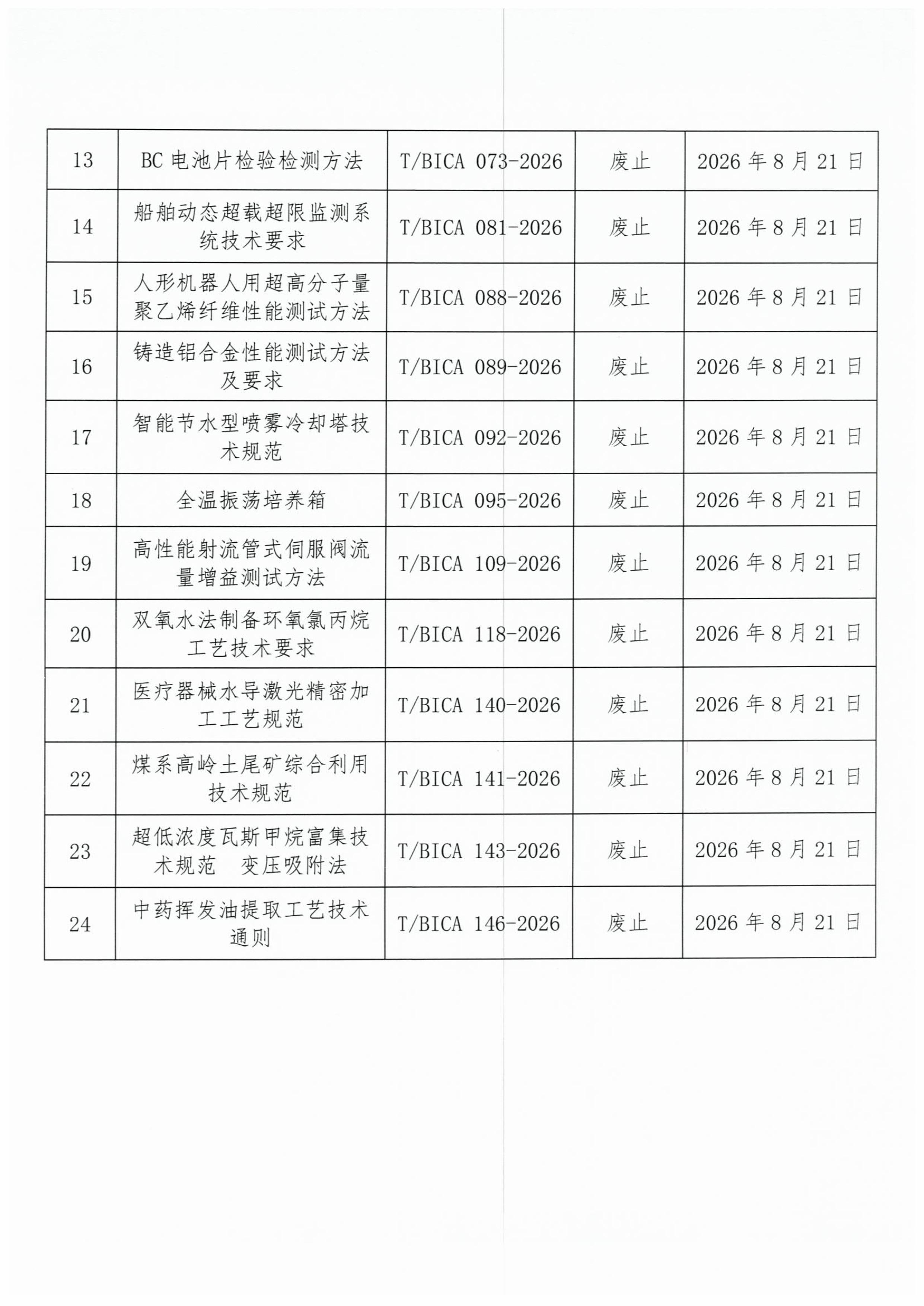 北京市工业合作协会关于废止《化学气相沉积碳纳米管制备技术要求》等二十四项团体标准的公告(1)-图片-2.jpg