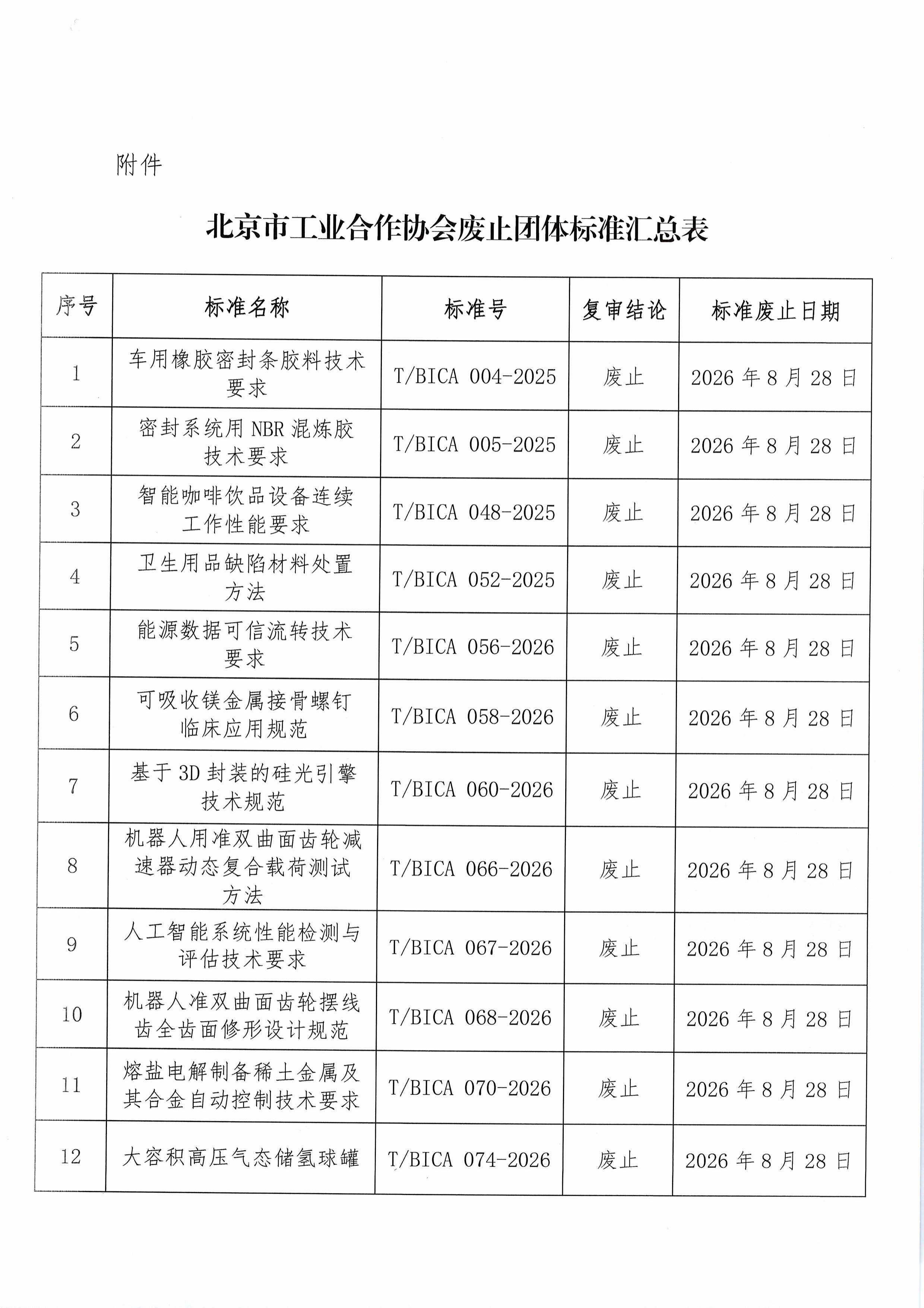 北京市工业合作协会关于废止《车用橡胶密封条胶料技术要求》等三十五项团体标准的公告-图片-1.jpg