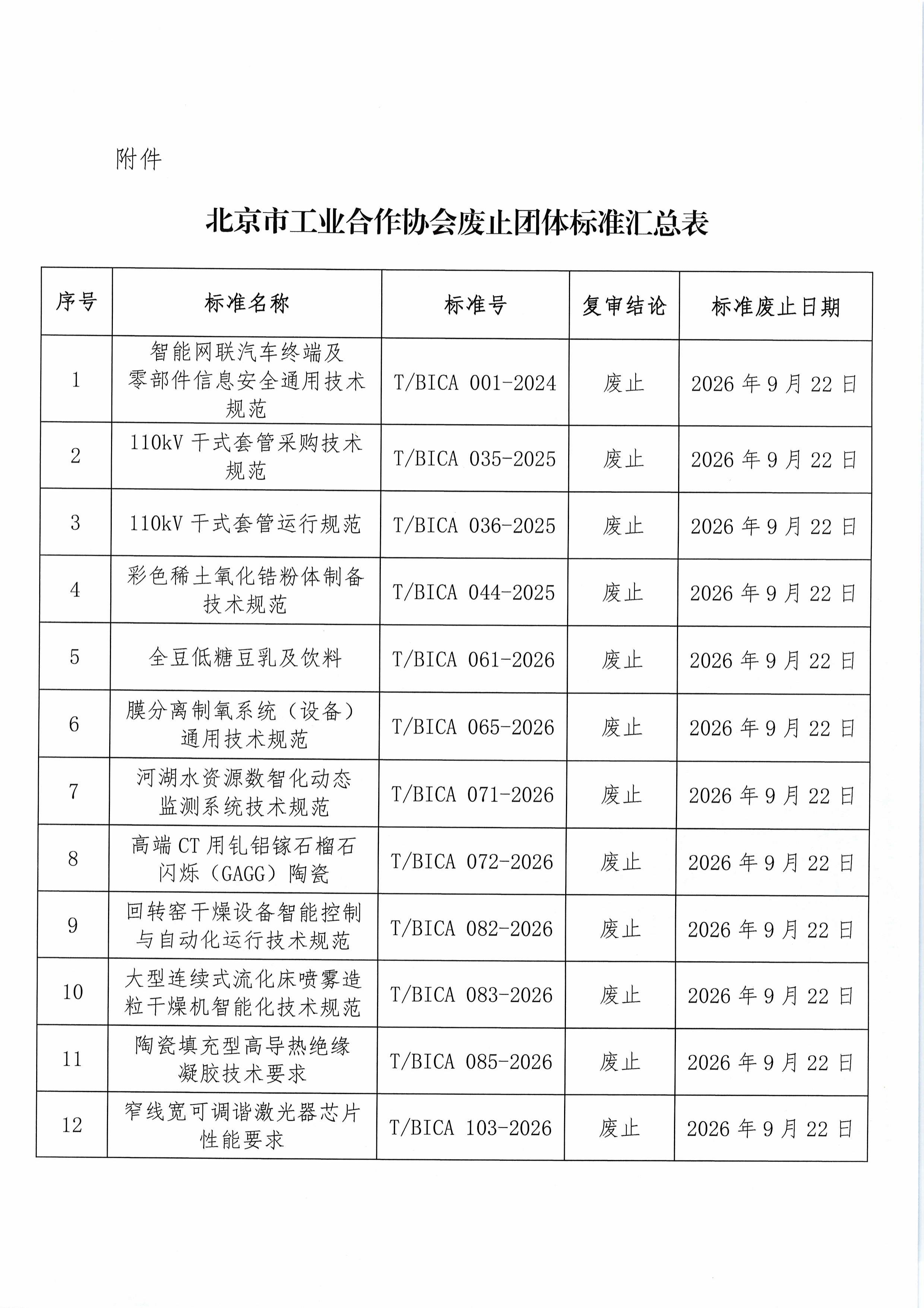 北京市工业合作协会关于废止《智能网联汽车终端及零部件信息安全通用技术规范》等二十三项团体标准的公告-图片-1.jpg