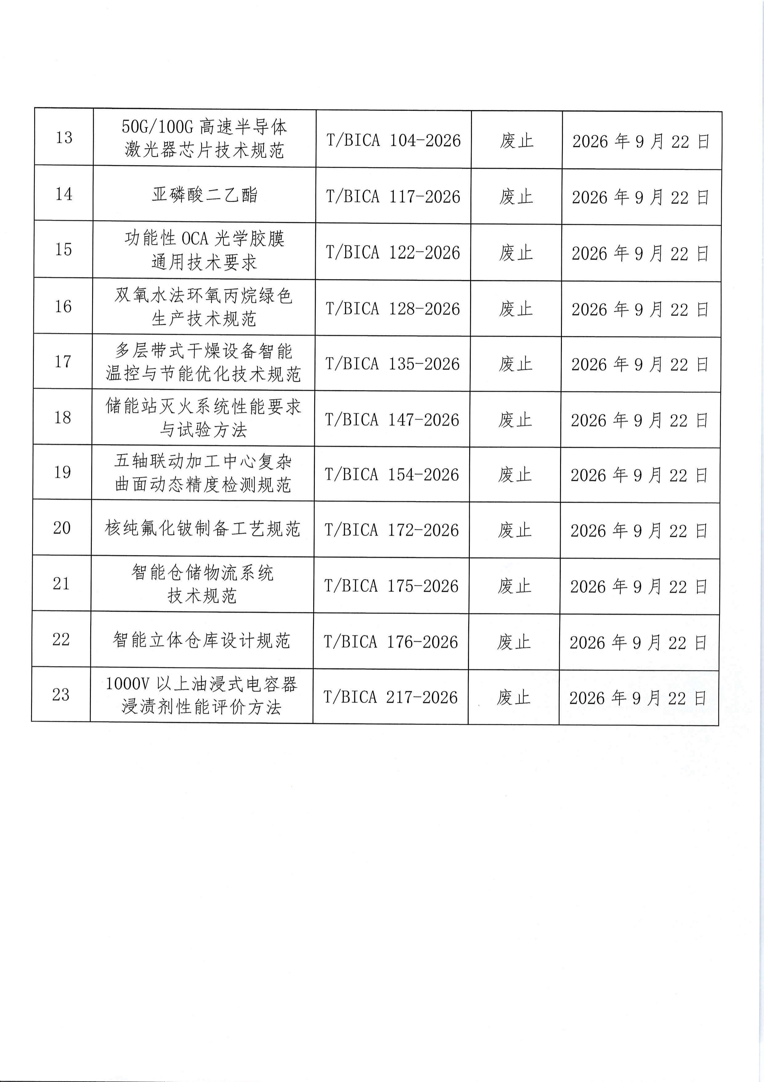 北京市工业合作协会关于废止《智能网联汽车终端及零部件信息安全通用技术规范》等二十三项团体标准的公告-图片-2.jpg