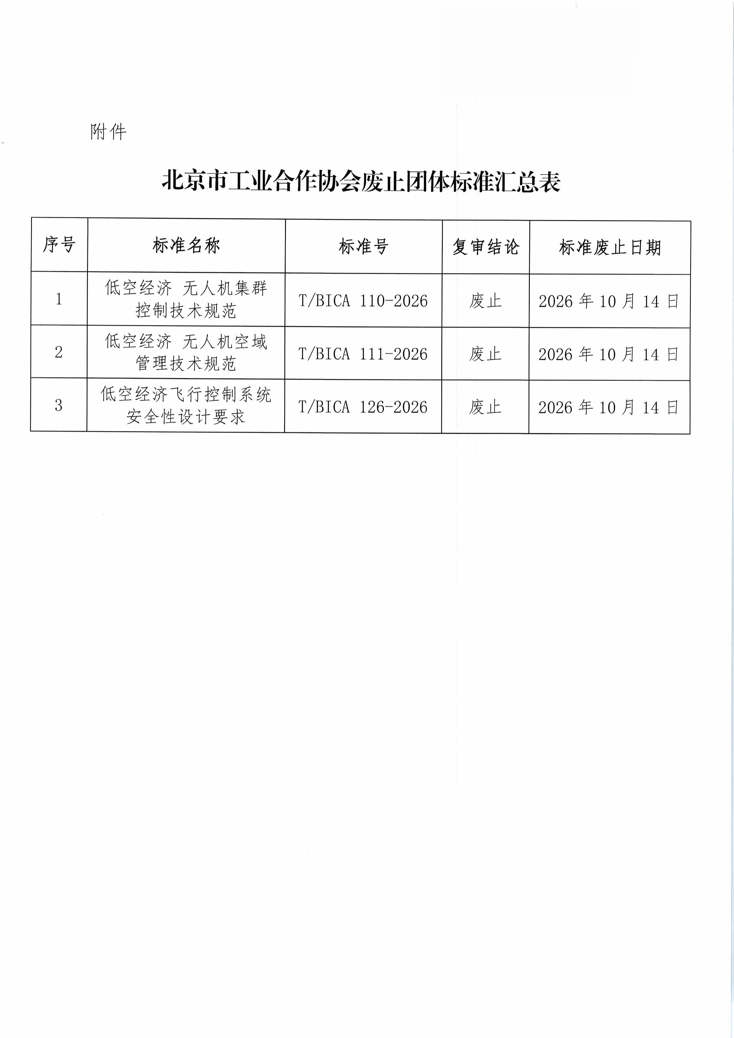 北京市工业合作协会关于废止《低空经济 无人机集群控制技术规范》等三项团体标准的公告(1)-图片-1.jpg